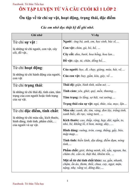 ÔN TẬP LUYỆN TỪ VÀ CÂU CUỐI KÌ 1 LỚP 2